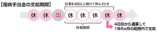 支給を受け始めてから通算して１年６ヵ月の範囲