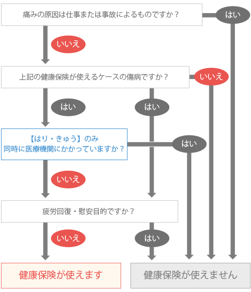 はり・きゅう・マッサージ・あんま かかり方チェック