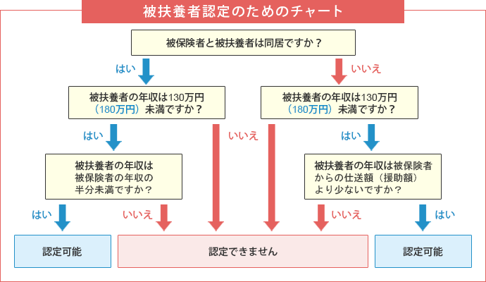 被扶養者認定のためのチャート