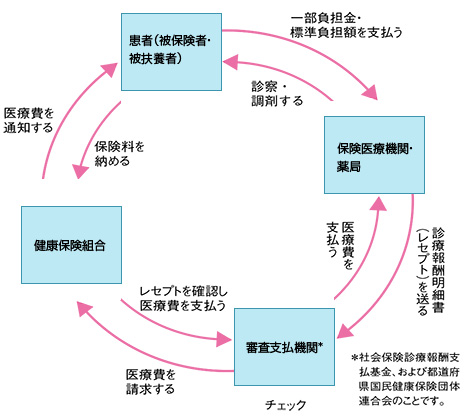 保険料・保険給付の流れ